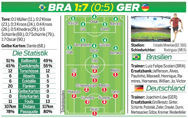 7:1! Deutsche demütigen Brasilien