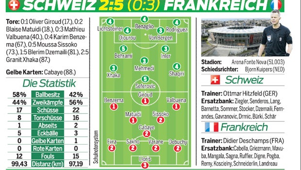 5:2! Frankreich deklassiert Schweiz