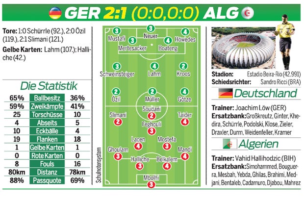 2:1! Deutsche schrammen an Blamage vorbei