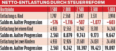 Steuerreform: Was wirklich bei uns ankommt