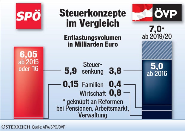 Koalition: Crash-Kurs zur Neuwahl