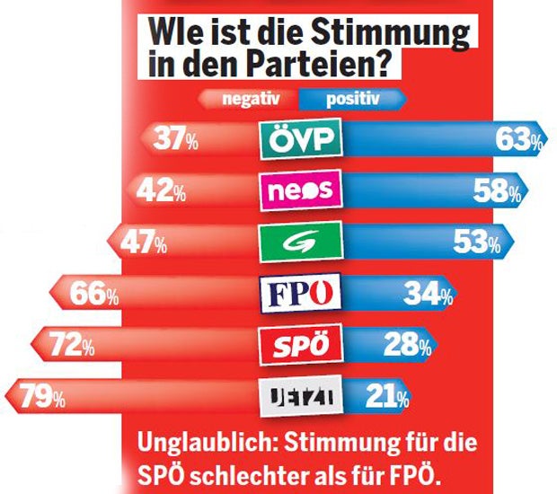 ÖVP liegt schon 15 % vor der SPÖ