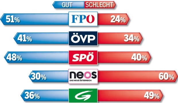 Regierung jetzt im freien Fall