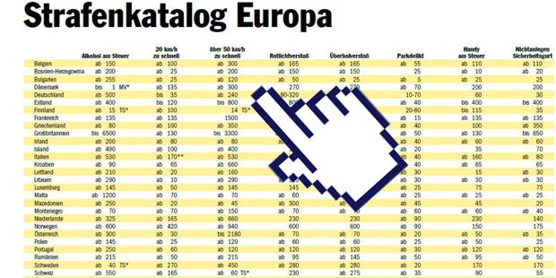 So teuer sind Verkehrsstrafen in Europa