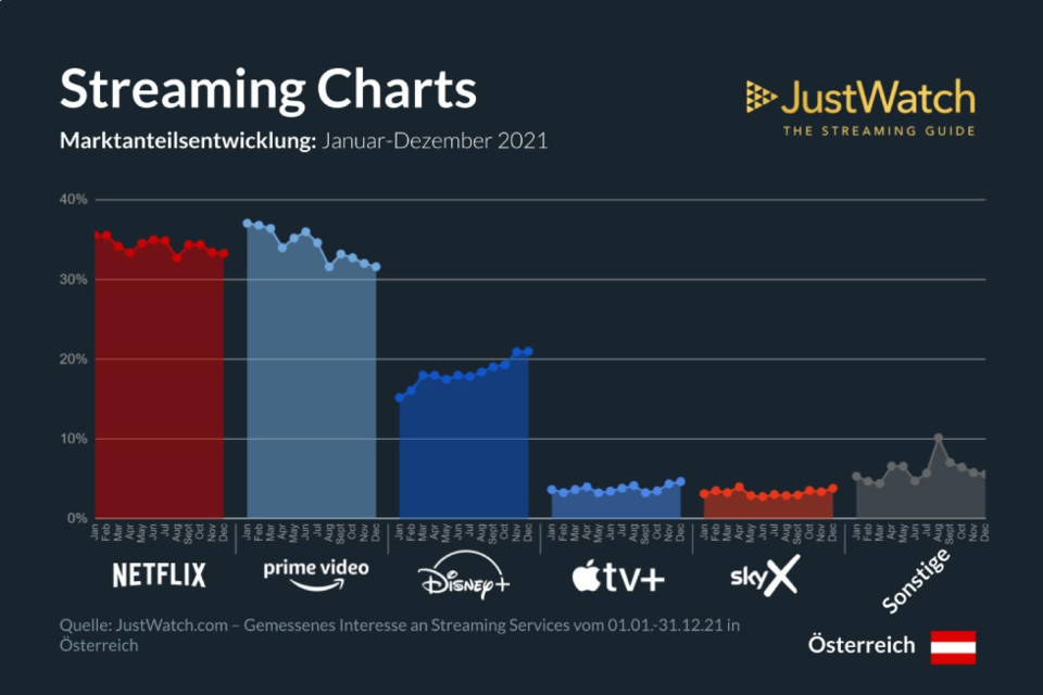Streaming-Markt Österreich: Netflix hat Prime knapp überholt