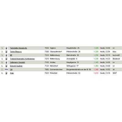 Tirol - die billigsten Super-Tankstellen
