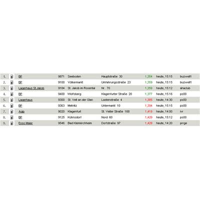 Tirol - die billigsten Super-Tankstellen