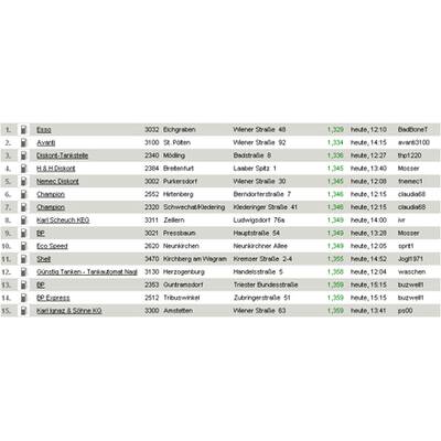 Tirol - die billigsten Super-Tankstellen