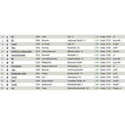Tirol - die billigsten Super-Tankstellen