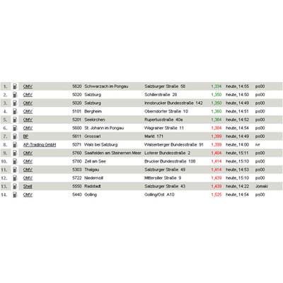 Tirol - die billigsten Super-Tankstellen