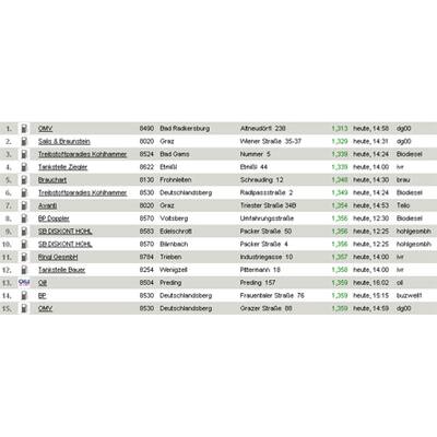 Tirol - die billigsten Super-Tankstellen
