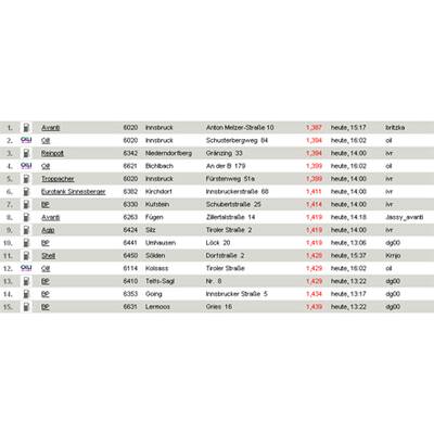 Tirol - die billigsten Super-Tankstellen