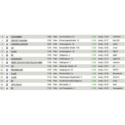 Tirol - die billigsten Super-Tankstellen