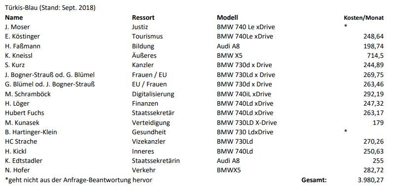 Regierungs-Dienstwägen so teuer wie nie