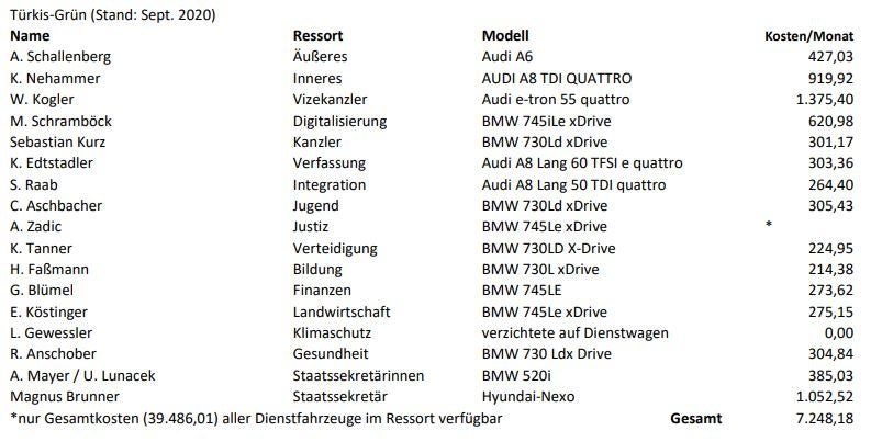 Regierungs-Dienstwägen so teuer wie nie