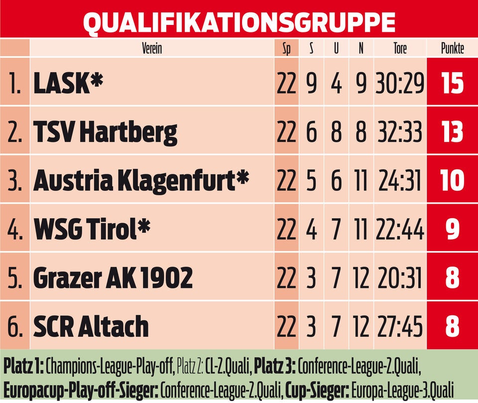 Bundesliga-Wahnsinn! So sieht die Liga nach der Punkteteilung aus