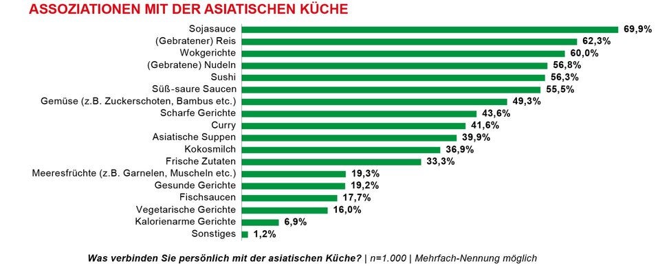 Spar bringt asiatische Esskultur in heimische Küchen