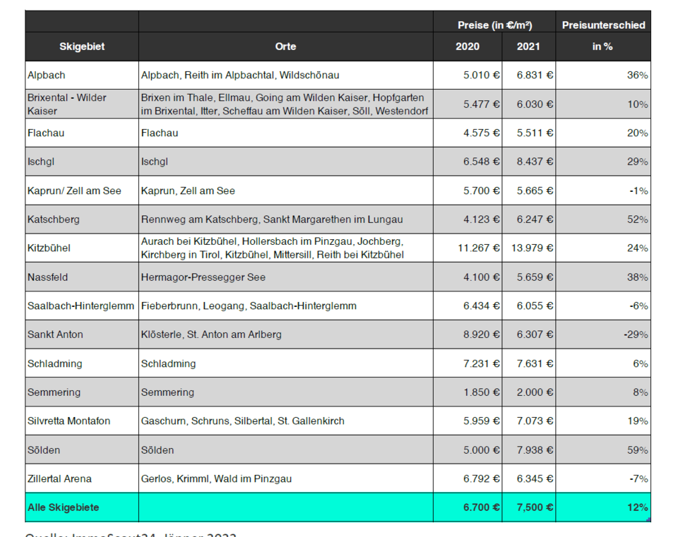Ferienwohnungen in Skigebieten wurden extrem teurer
