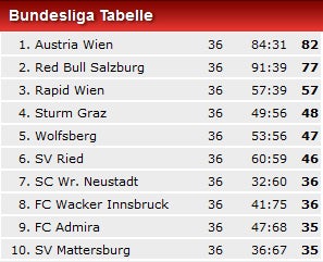 Mattersburg steigt ab - Sturm im Europacup