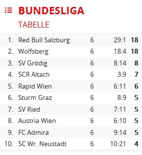 2:2! Austria verspielt Sieg gegen Rapid