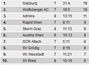 3:1! Austria schießt sich aus der Krise