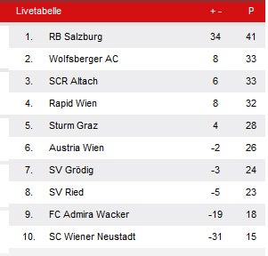 Austria blamiert sich beim WAC