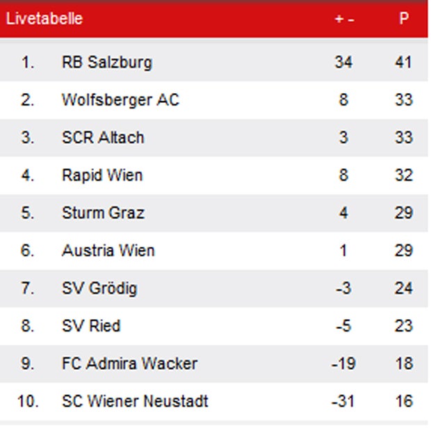 Traumtor rettet Neustadt den Punkt