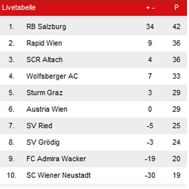 Kopfball-Tor entscheidet das Spitzenspiel