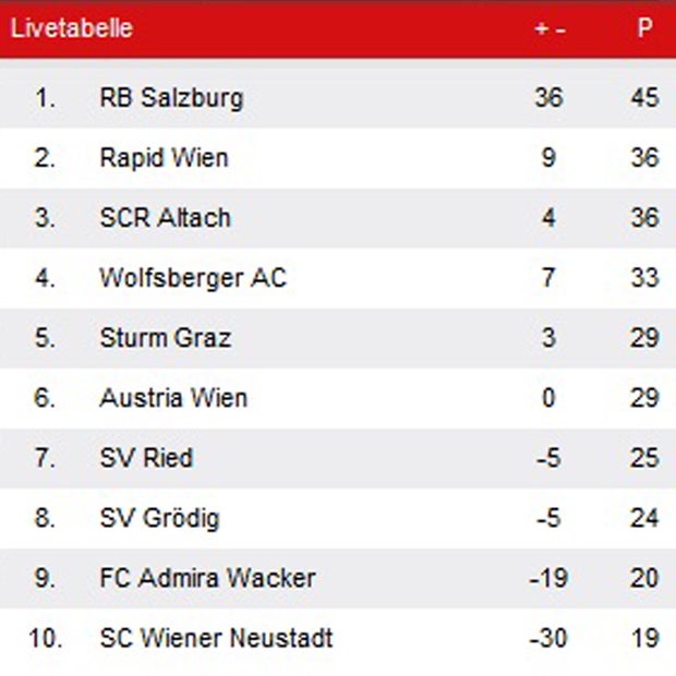 Bullen setzen sich gegen Grödig durch