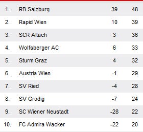 1:0! Rapid feiert Last-Minute-Sieg