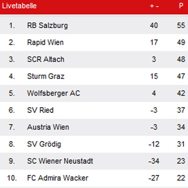 Altach gewinnt gegen Wr. Neustadt 3:1