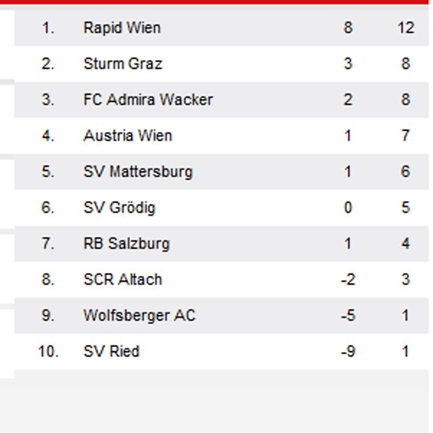 5:2! Rapid demoliert Austria