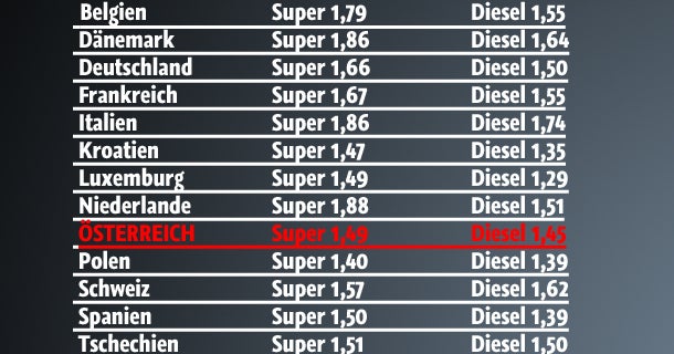 Sprit-Preise: Hier tanken Sie am billigsten