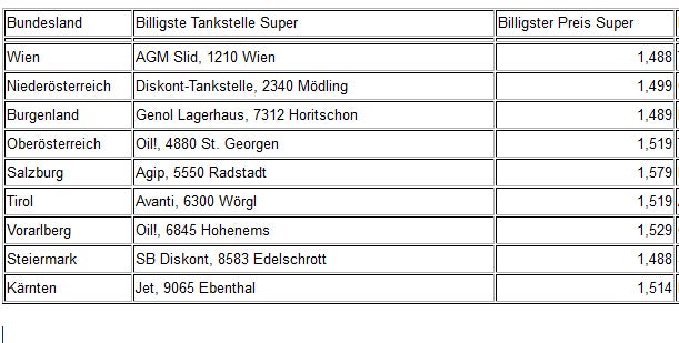 Sprit-Preise: Hier tanken Sie am billigsten