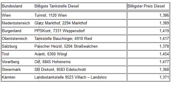 Sprit-Preise: Hier tanken Sie am billigsten