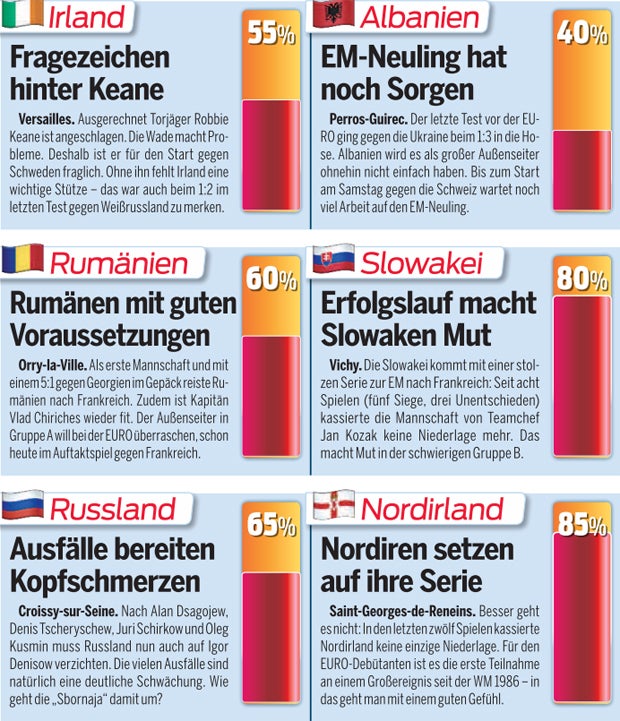 Der große Form-Check zur EURO
