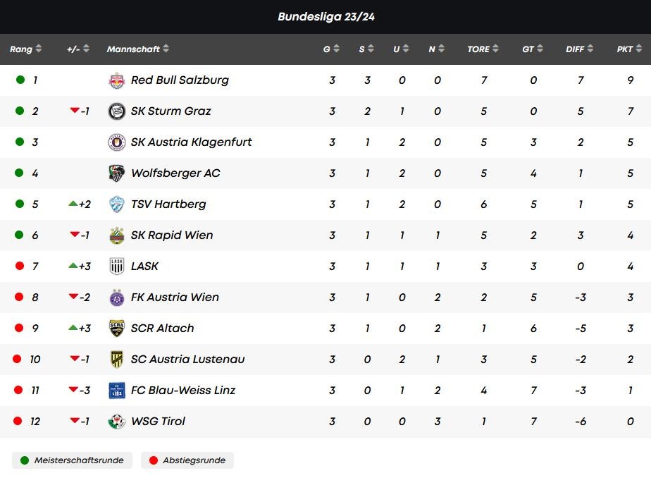 1:1 - Lustenau bleibt beim WAC weiter unbesiegt
