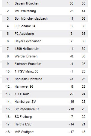 Bayern zerlegen Aufsteiger Paderborn