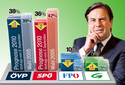 Tabelle Steiermark Wahlkamp 2010 Voves