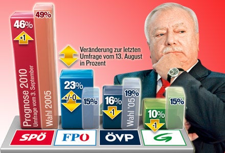 Tabelle Wien Wahlkampf 2010 Häupl