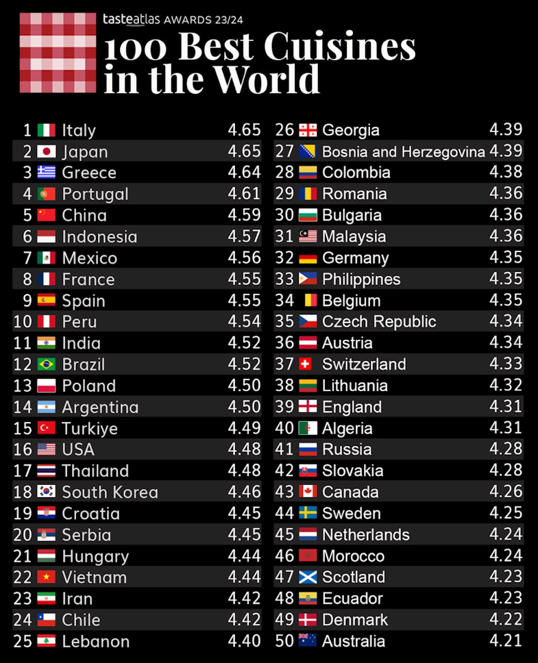 In diesen Ländern isst man am besten