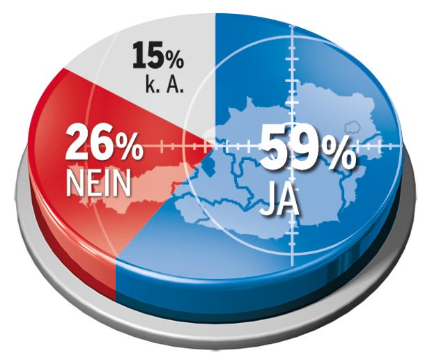 59% haben Angst vor Terror