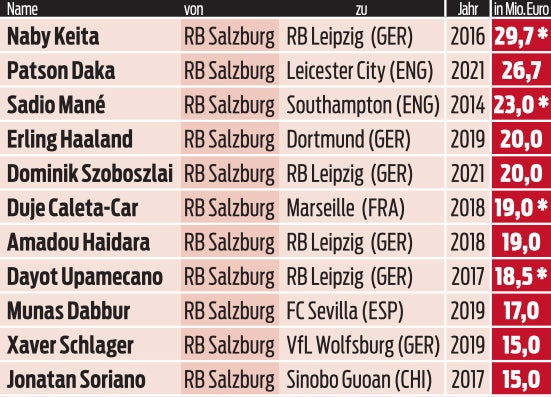 Bundesliga: Sommer-Transfers im Check