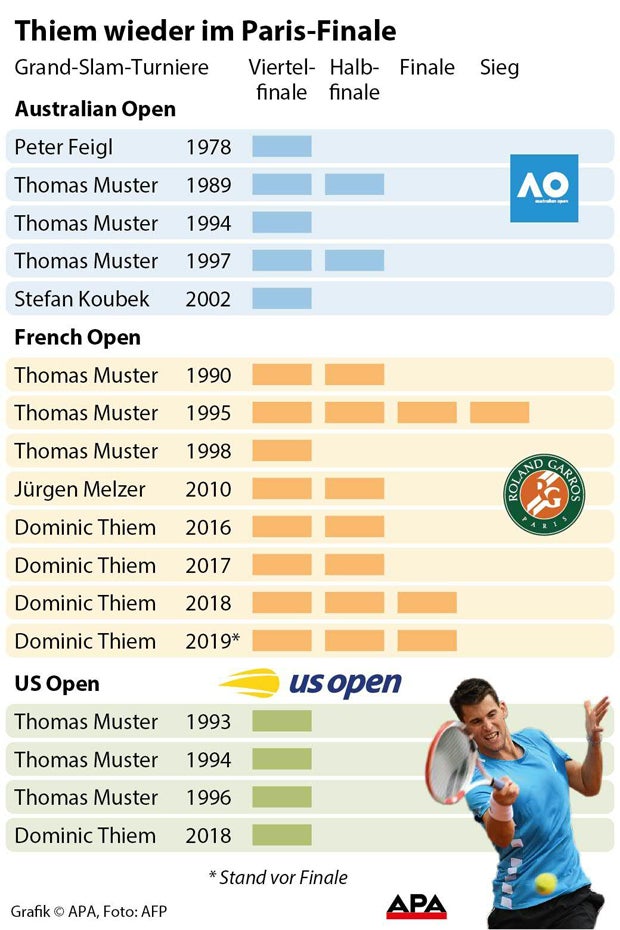 Wahnsinn: Thiem fightet 'Djoker' nieder und steht im Finale