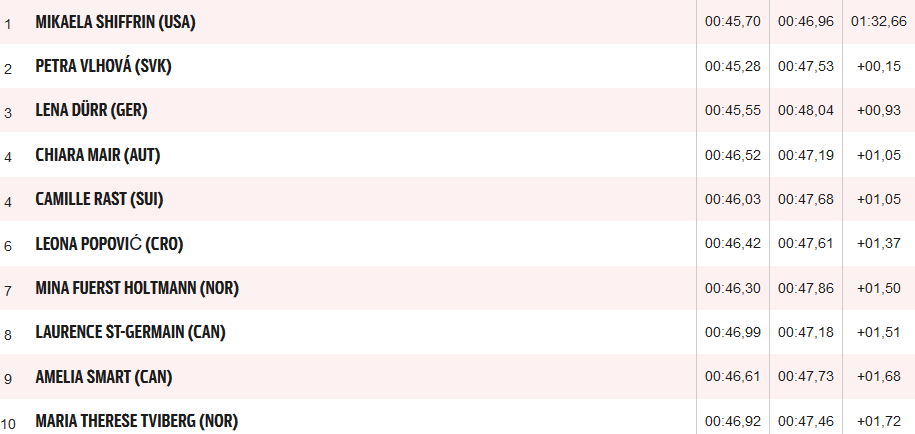 Chiara Mair verpasst mit Platz 4 Podest knapp