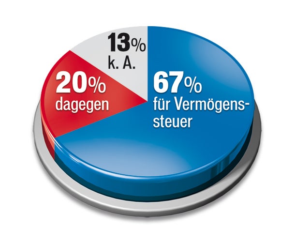 67 % für Einführung der Reichensteuer