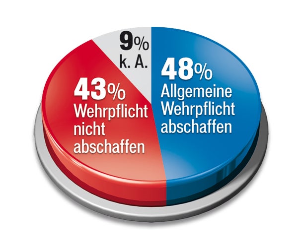 67 % für Einführung der Reichensteuer