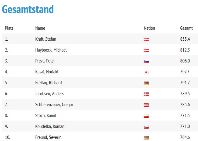 Kraft baut Tournee-Führung aus