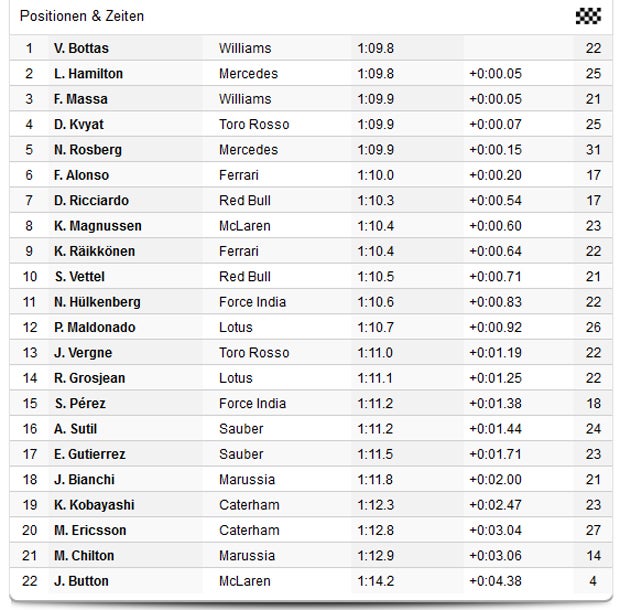 Massa holt Spielberg-Poleposition
