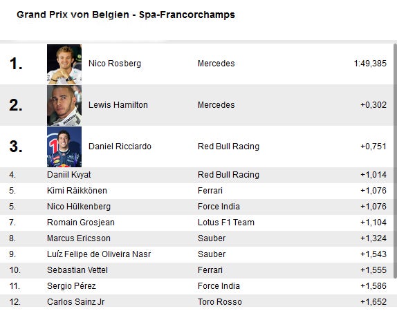 Rosberg schockt mit Reifenplatzer